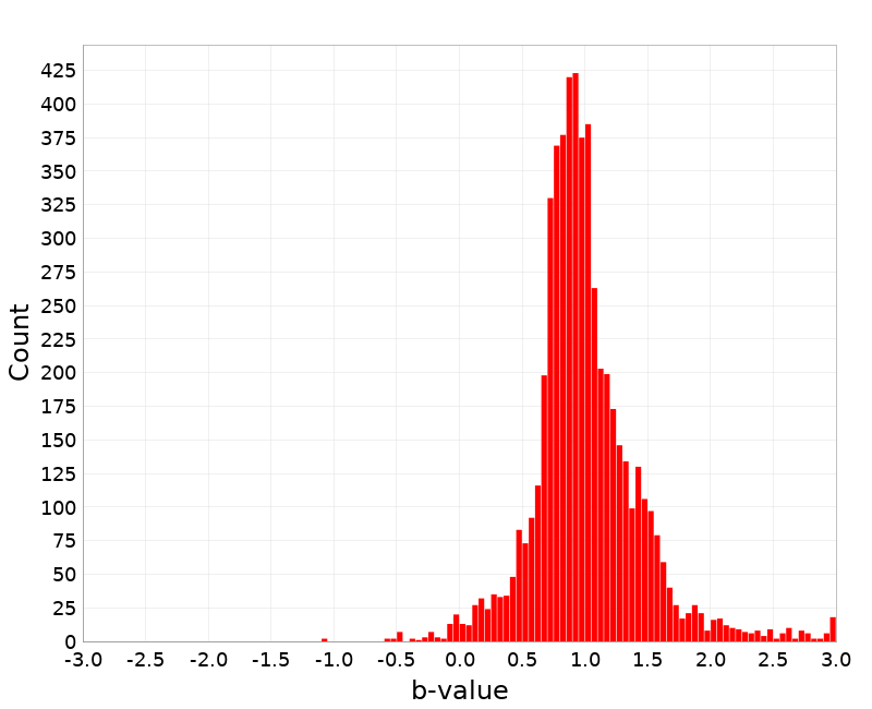 Histogram