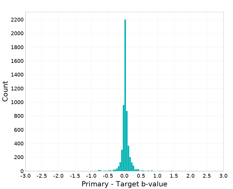 Histogram