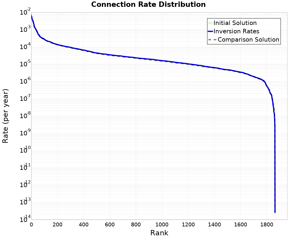Connection Rate Distribution