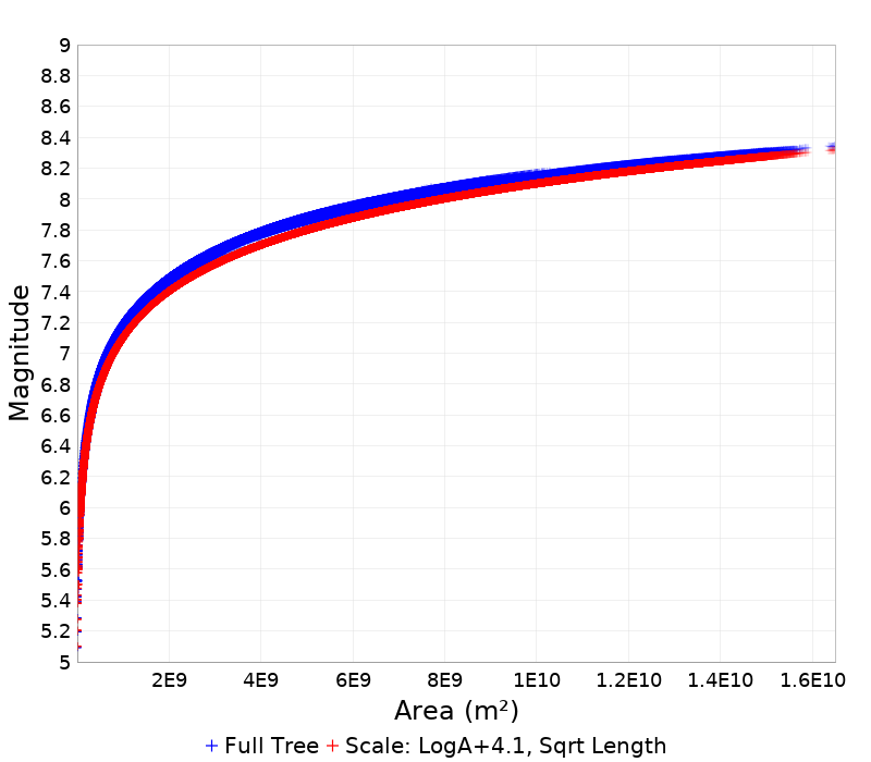 Mag/Area