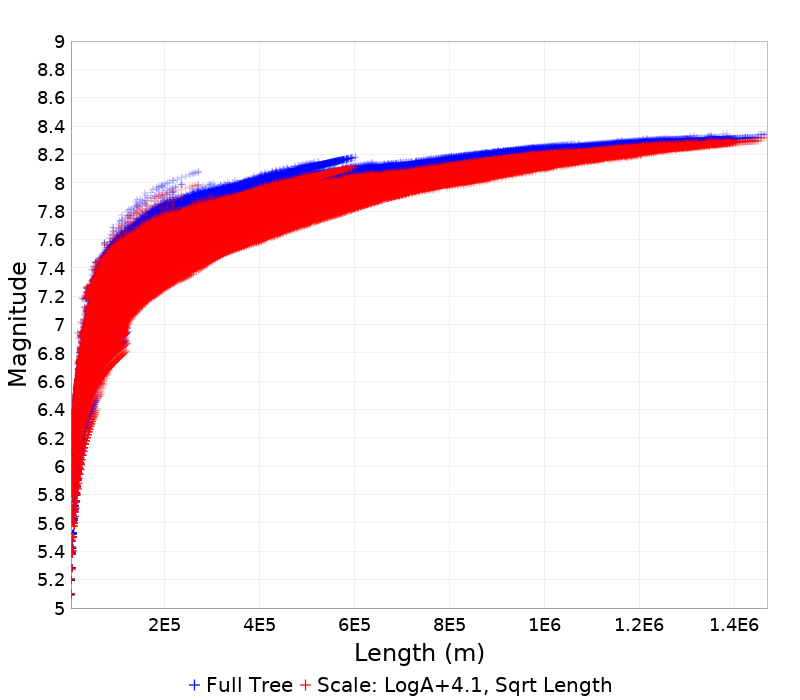 Mag/Length