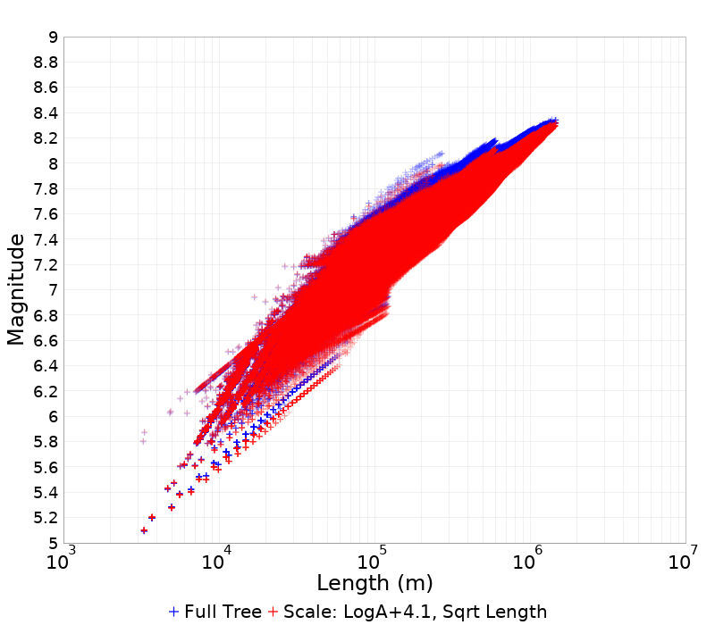 Mag/Length