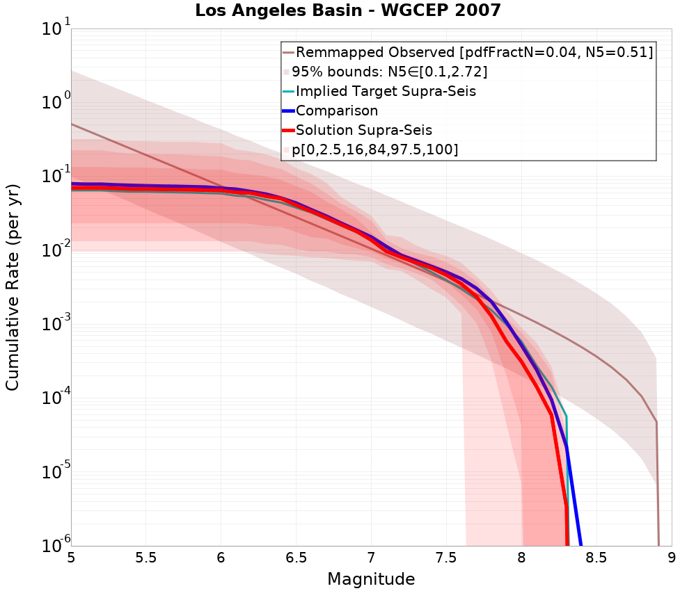 Cumulative Plot