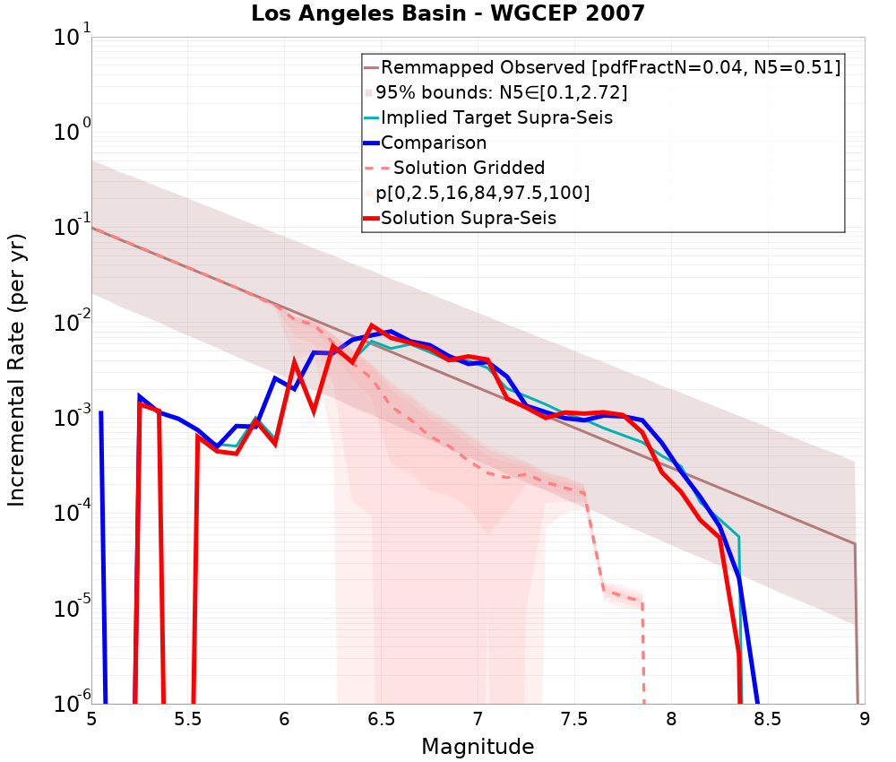 Incremental Plot