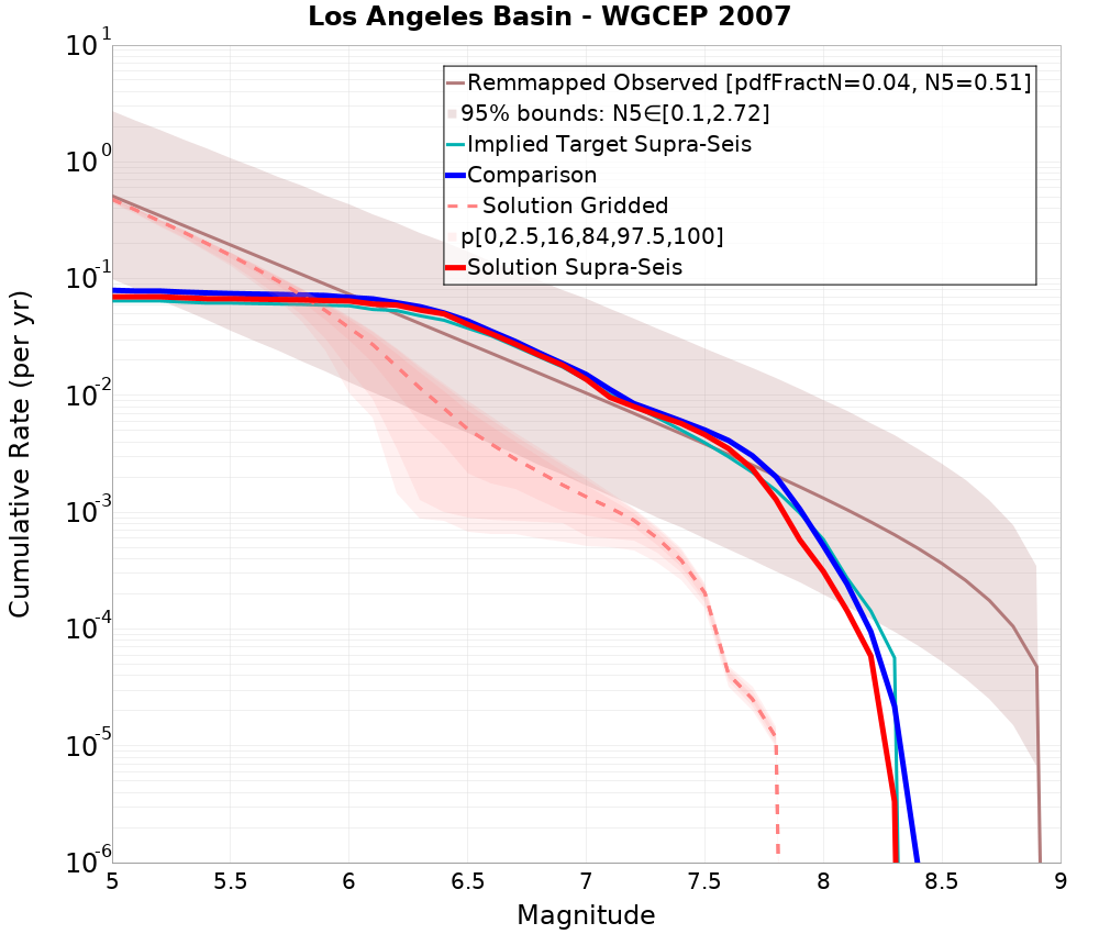 Cumulative Plot