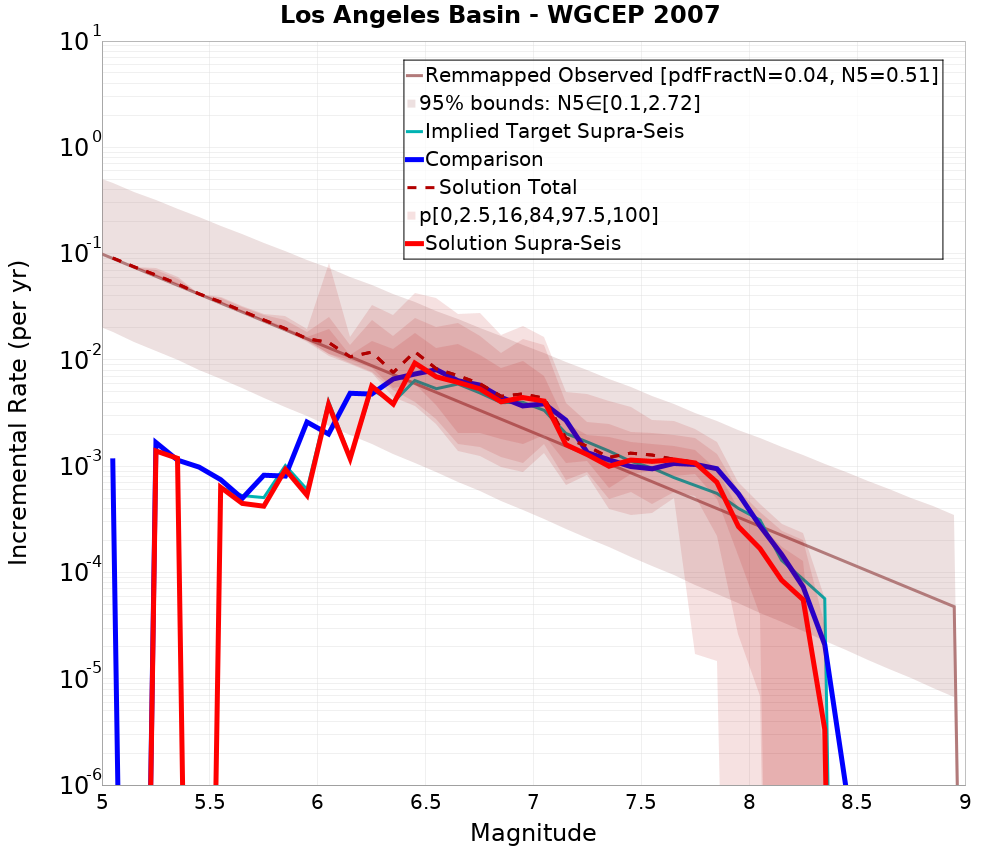 Incremental Plot