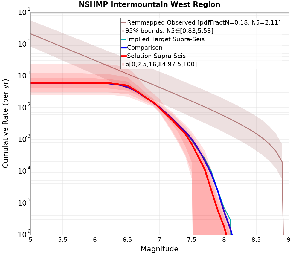 Cumulative Plot