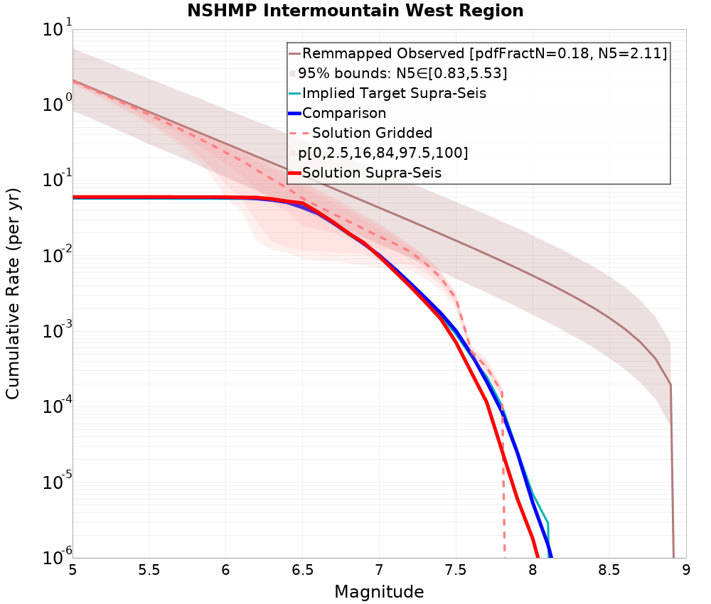 Cumulative Plot