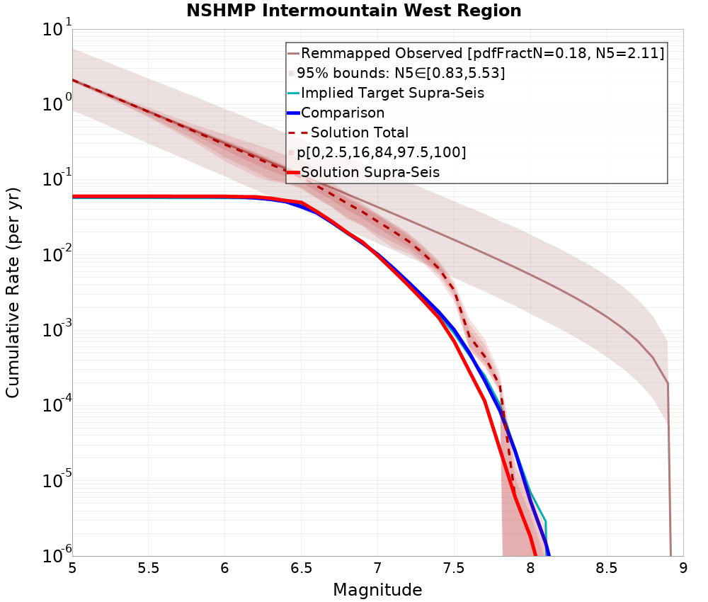 Cumulative Plot