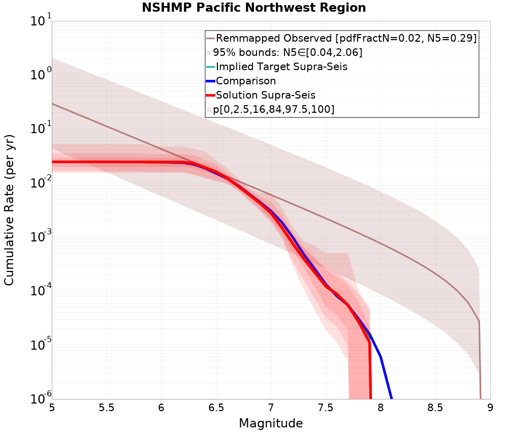 Cumulative Plot