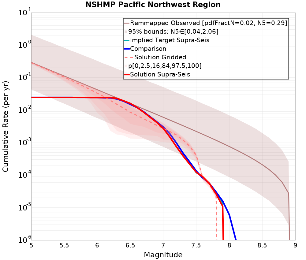 Cumulative Plot