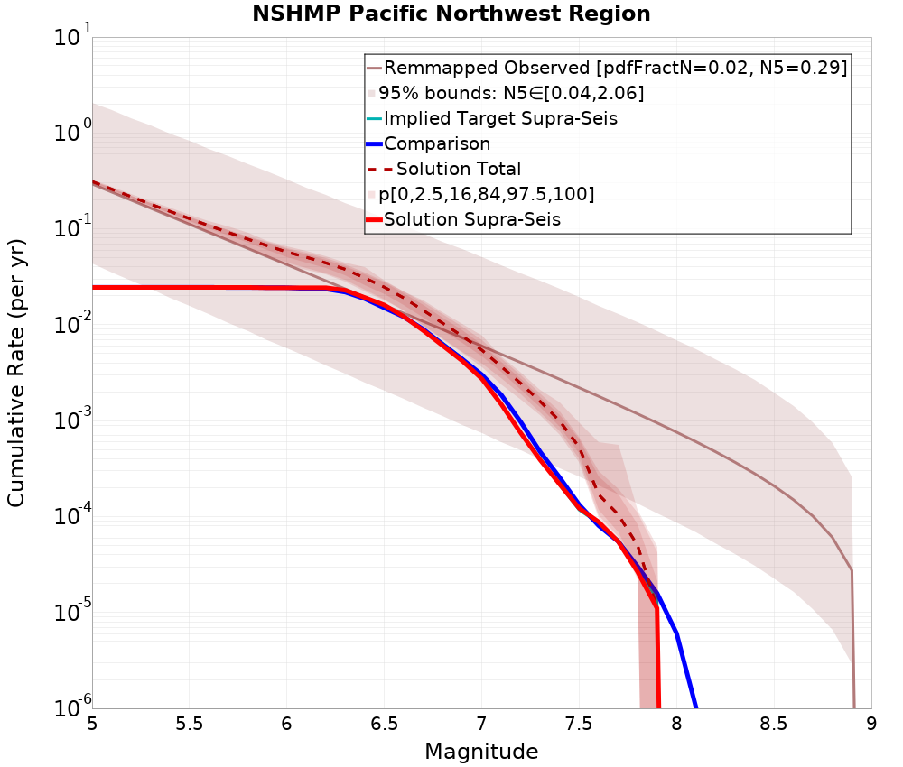 Cumulative Plot