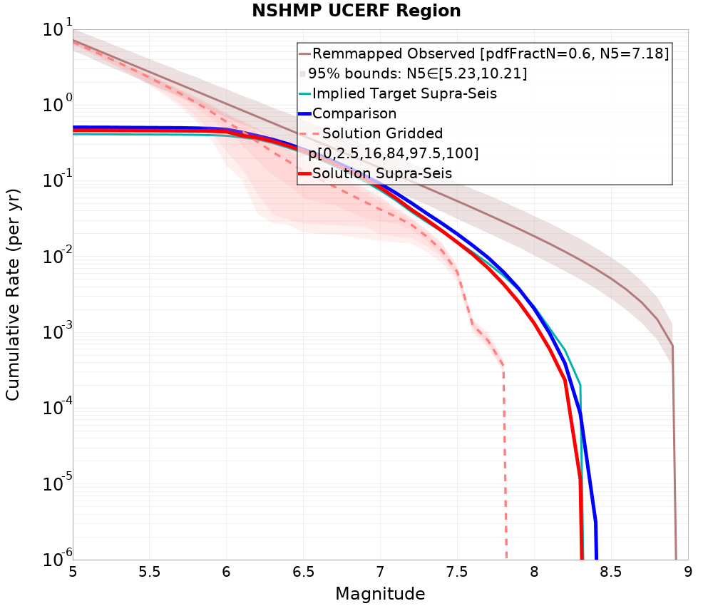 Cumulative Plot