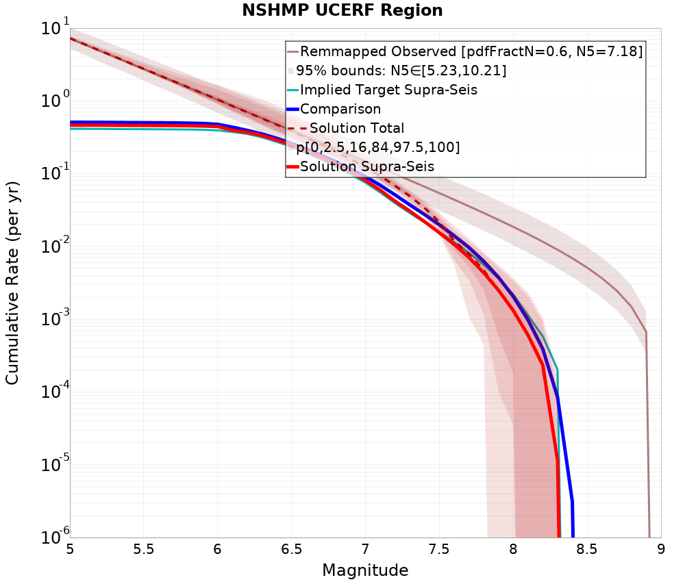Cumulative Plot