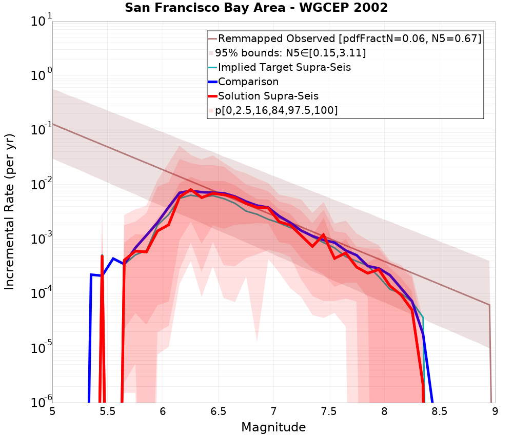 Incremental Plot