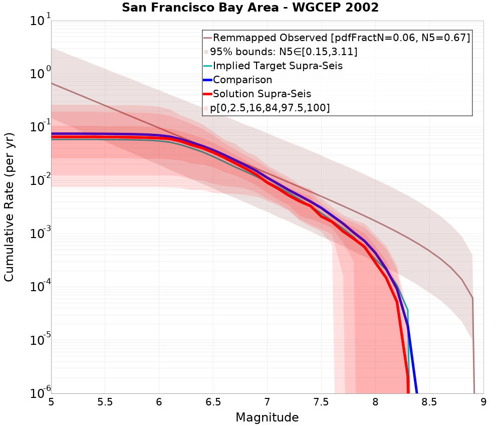 Cumulative Plot