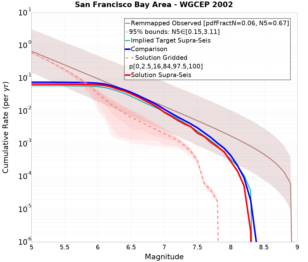 Cumulative Plot