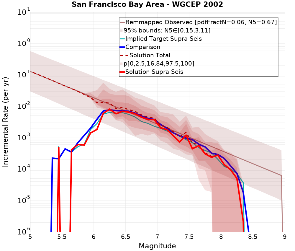 Incremental Plot
