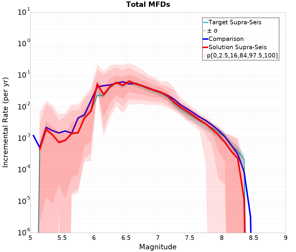 Incremental Plot