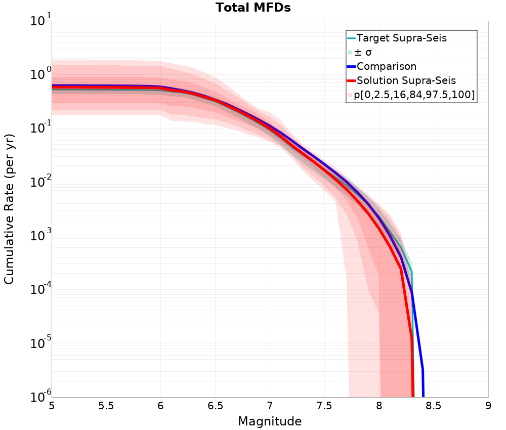 Cumulative Plot