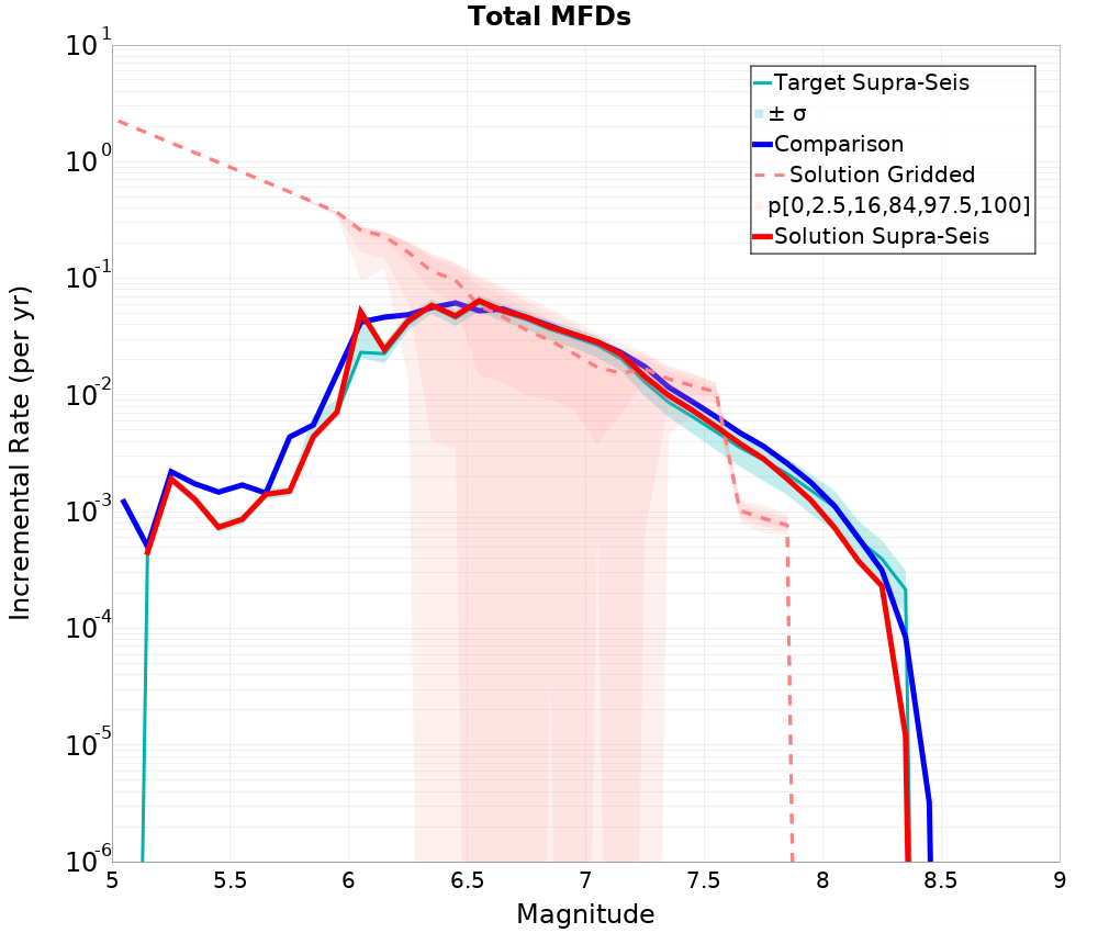 Incremental Plot