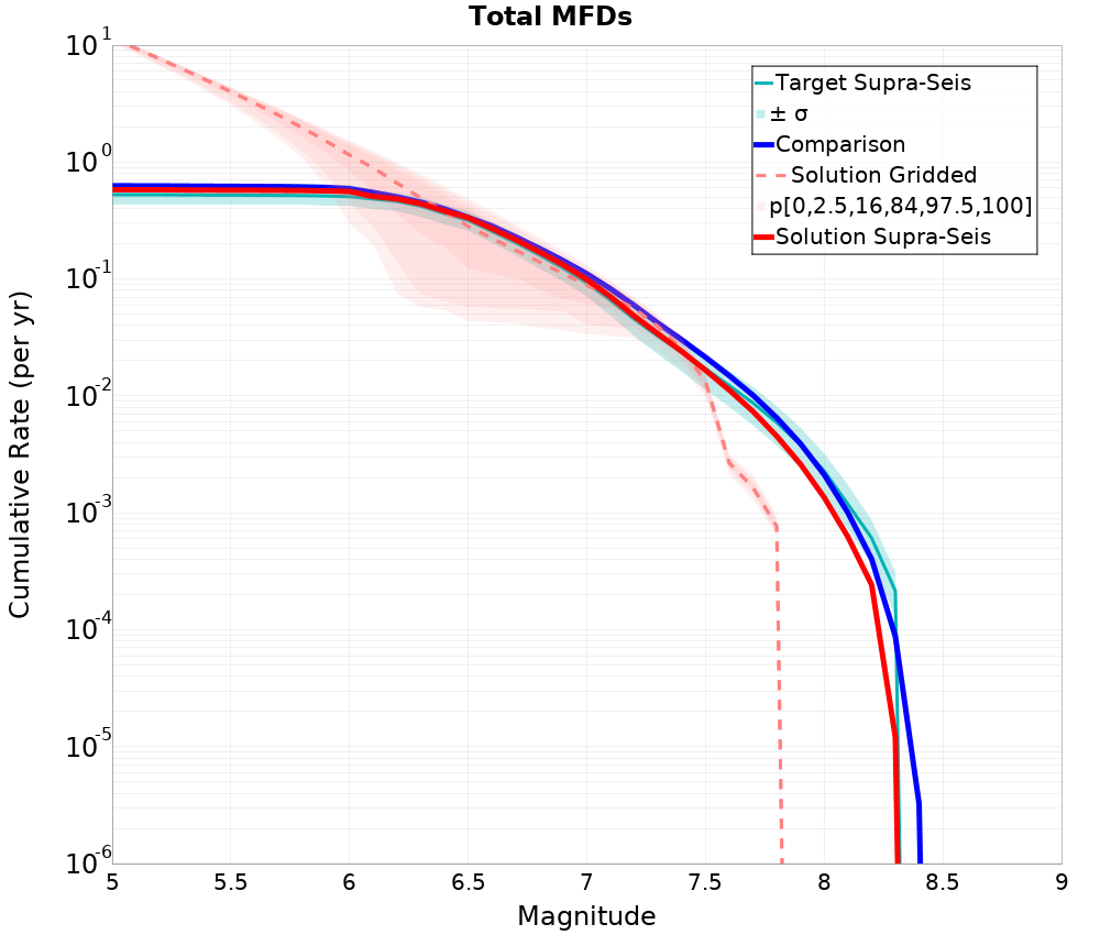Cumulative Plot