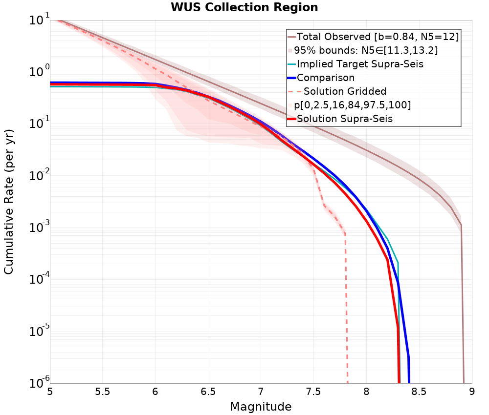 Cumulative Plot