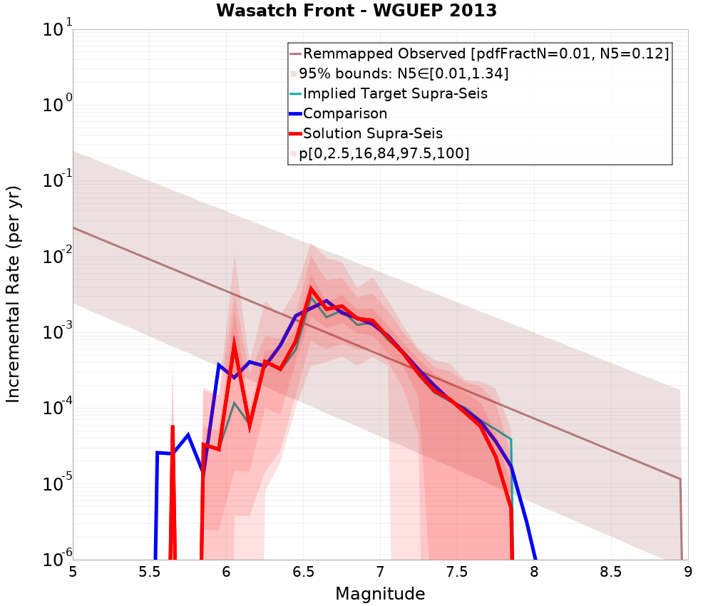 Incremental Plot