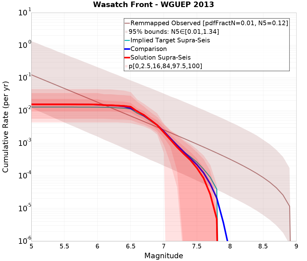 Cumulative Plot