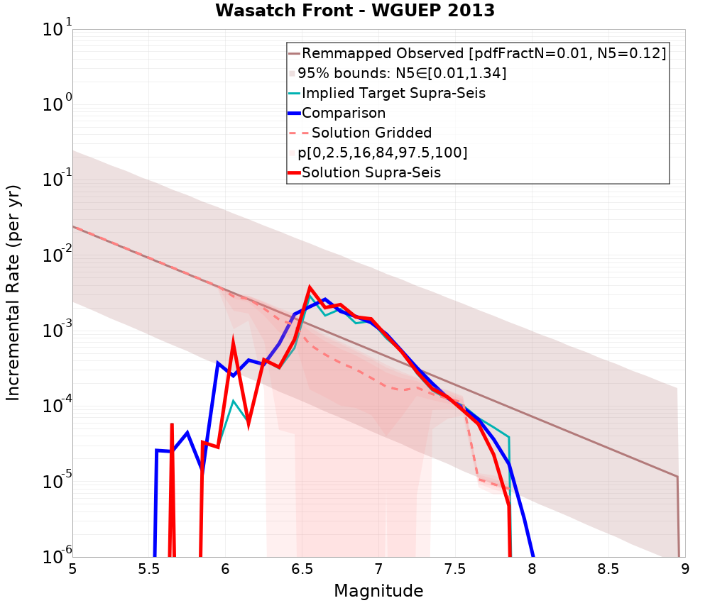 Incremental Plot