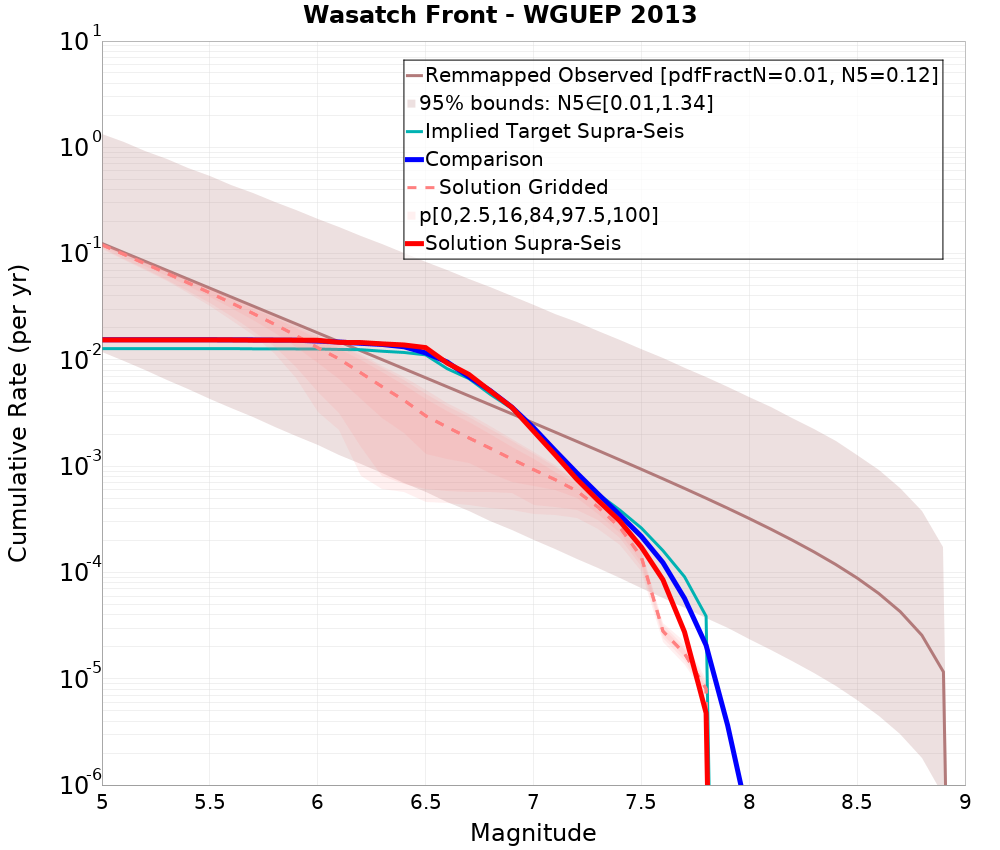 Cumulative Plot