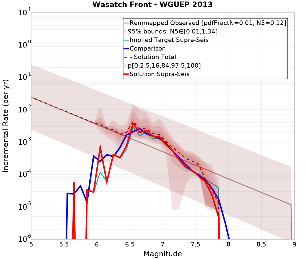 Incremental Plot