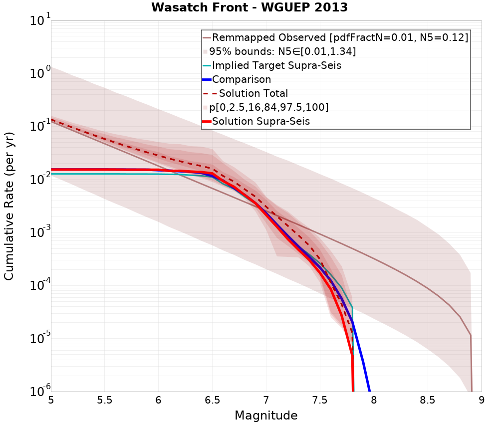 Cumulative Plot