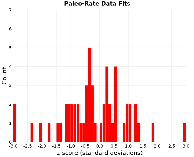 Paleo Data Fits