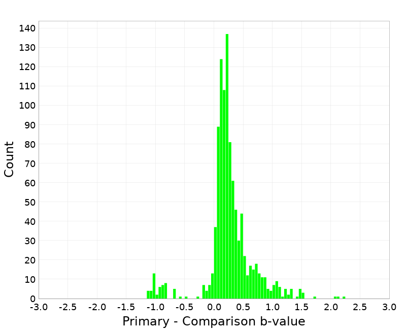 Histogram