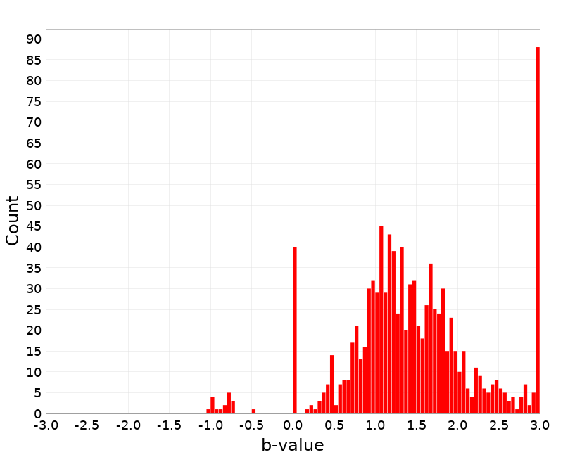 Histogram