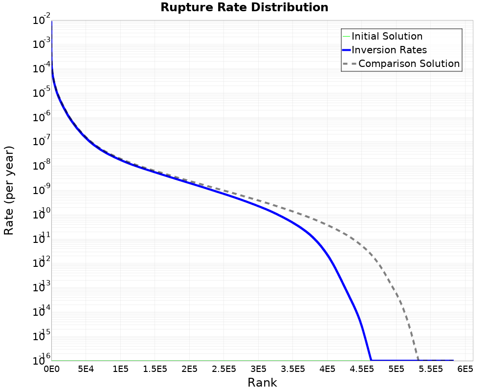 Rate Distribution