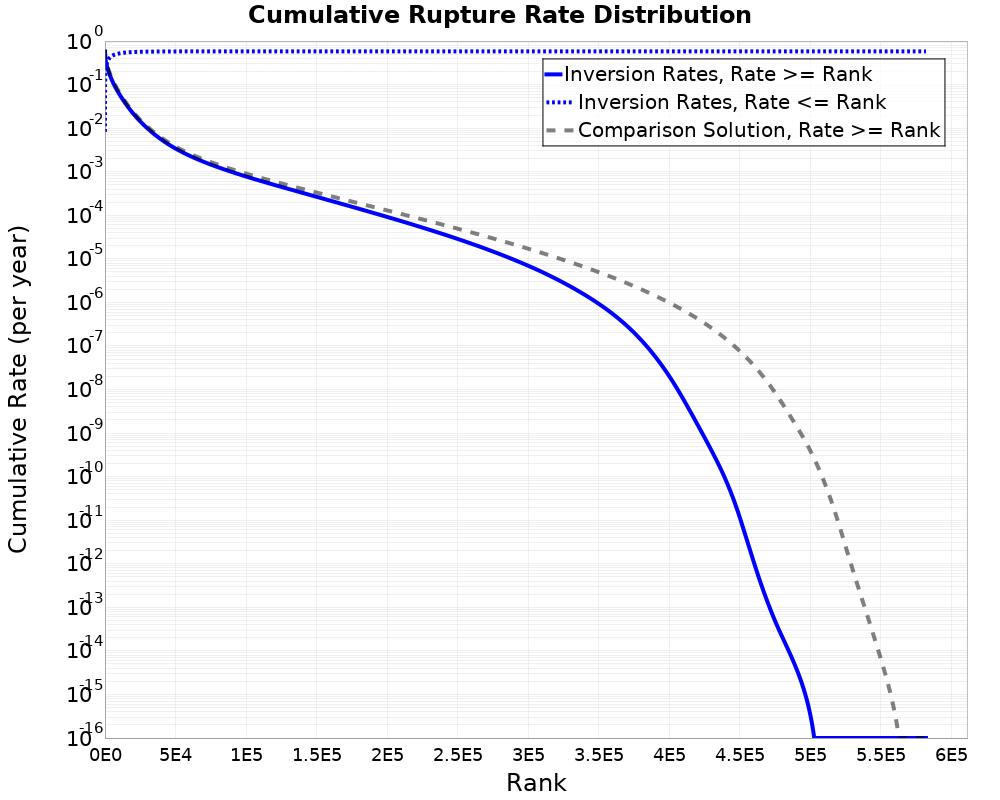 Cumulative Rate Distribution