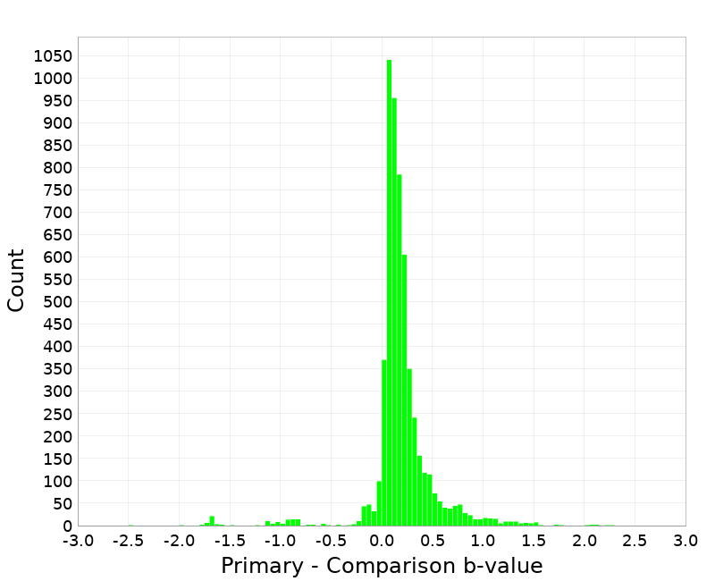 Histogram