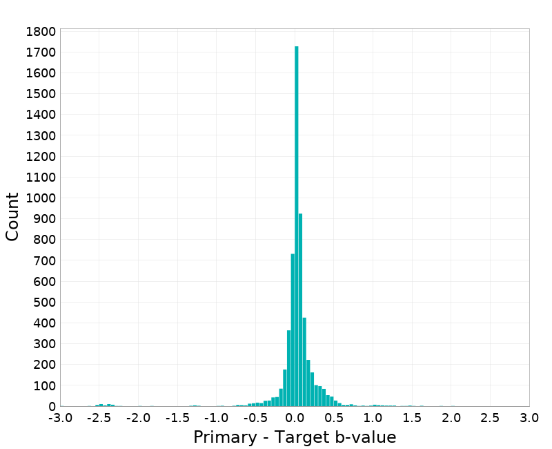 Histogram