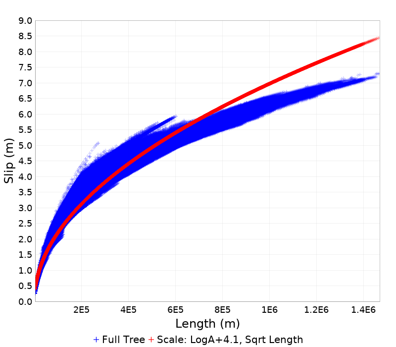 Slip/Length
