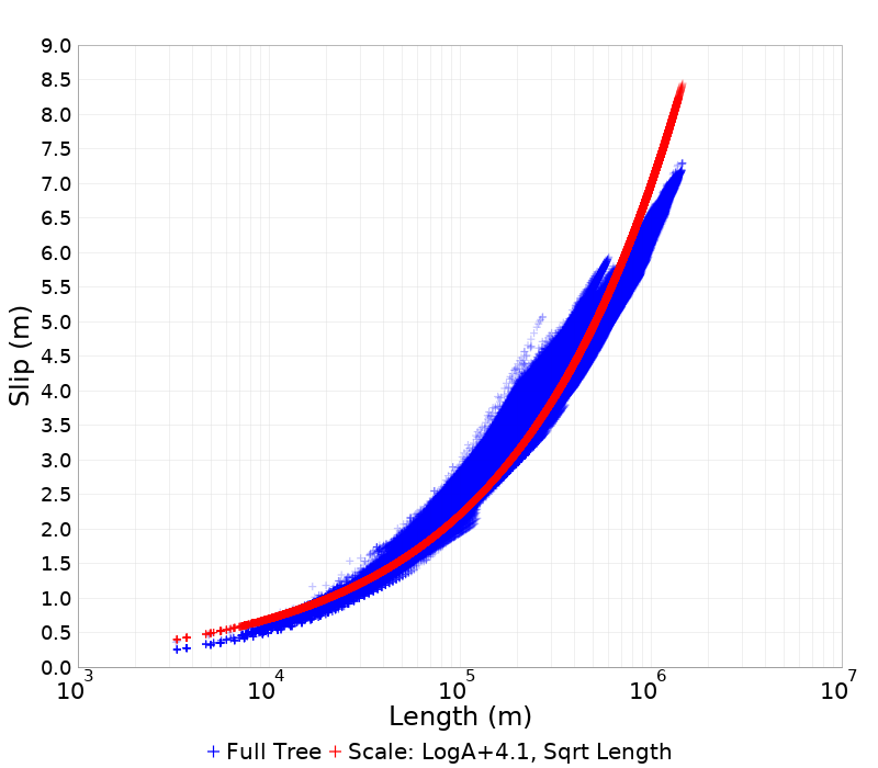 Slip/Length