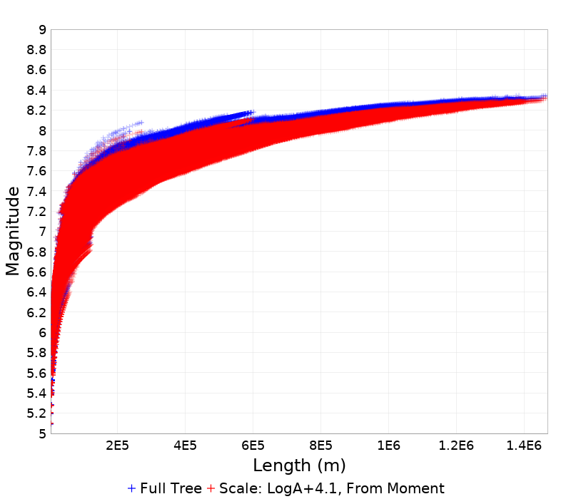 Mag/Length