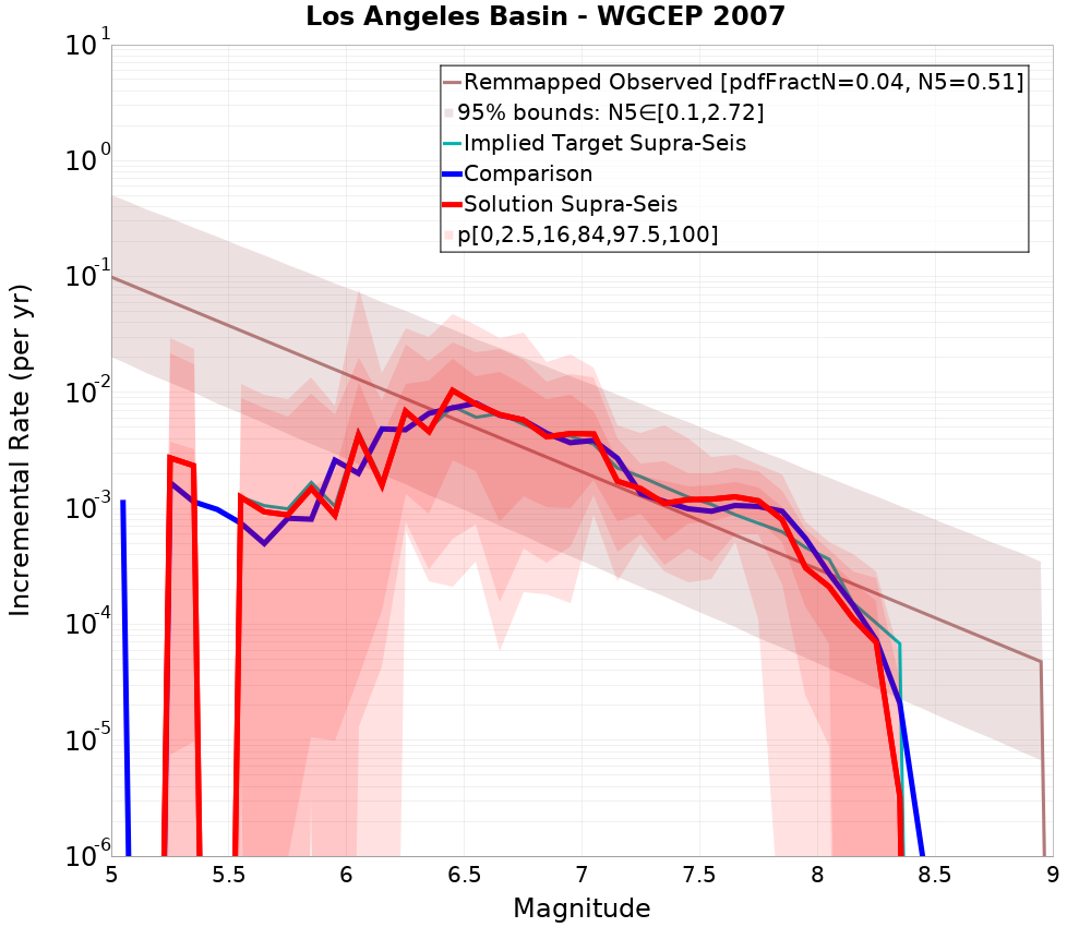 Incremental Plot