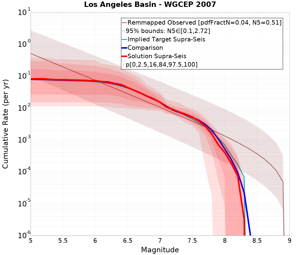 Cumulative Plot