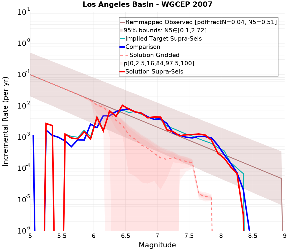 Incremental Plot