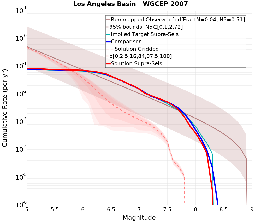 Cumulative Plot