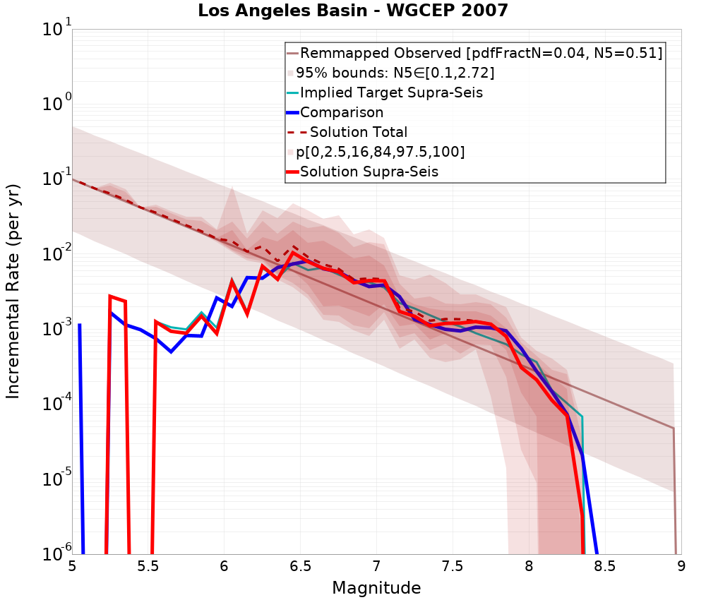 Incremental Plot