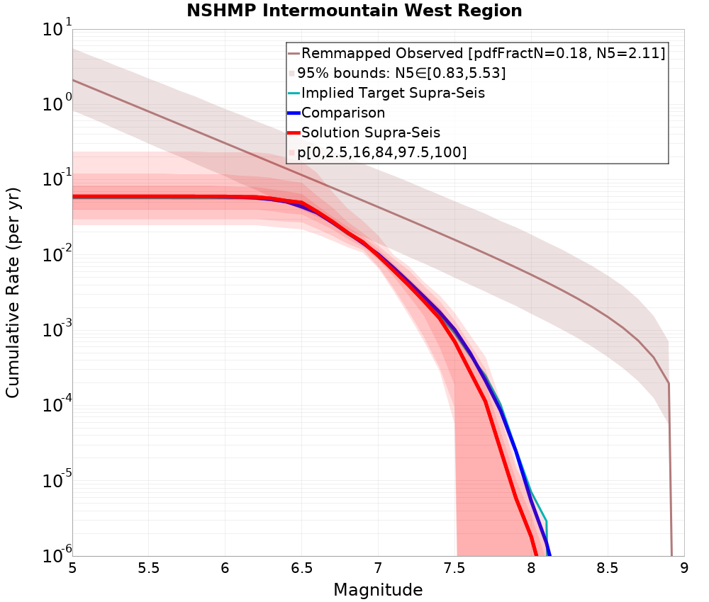 Cumulative Plot