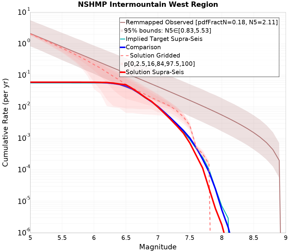 Cumulative Plot
